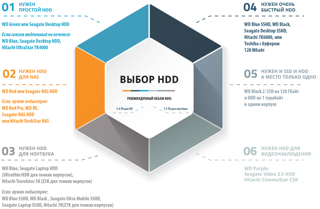 Инфографика: как выбрать HDD для компьютера и ноутбука
