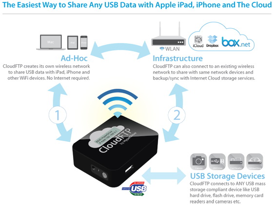 Wifi хранилище. Device with a Storage device. USB Storage device. WIFI хранилище для айфона. Cloud device.