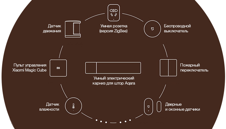 Мотор для раздвижных штор Aqara Curtain motor (ZNCLDJ11LM) купить в интернет-магазине icover
