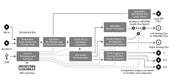 Blackmagic Mini Converter - конвертер SDI to Analog 4K купить в интернет-магазине icover
