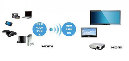 3Q Wireless HDMI Tank (H1R50RC) - система передачи HDMI сигнала по Wi-Fi купить в интернет-магазине icover