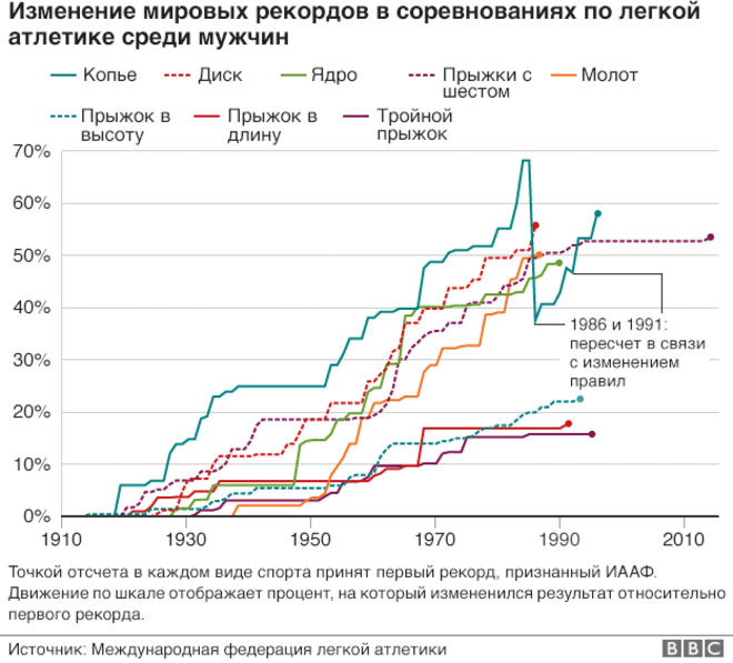 Статистика рекордов