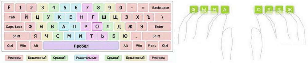 Как научиться быстро печатать на клавиатуре