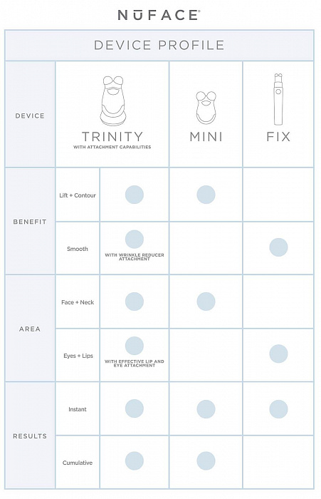 Аппарат для повышения тонуса лица NuFace Trinity (White) купить в интернет-магазине icover