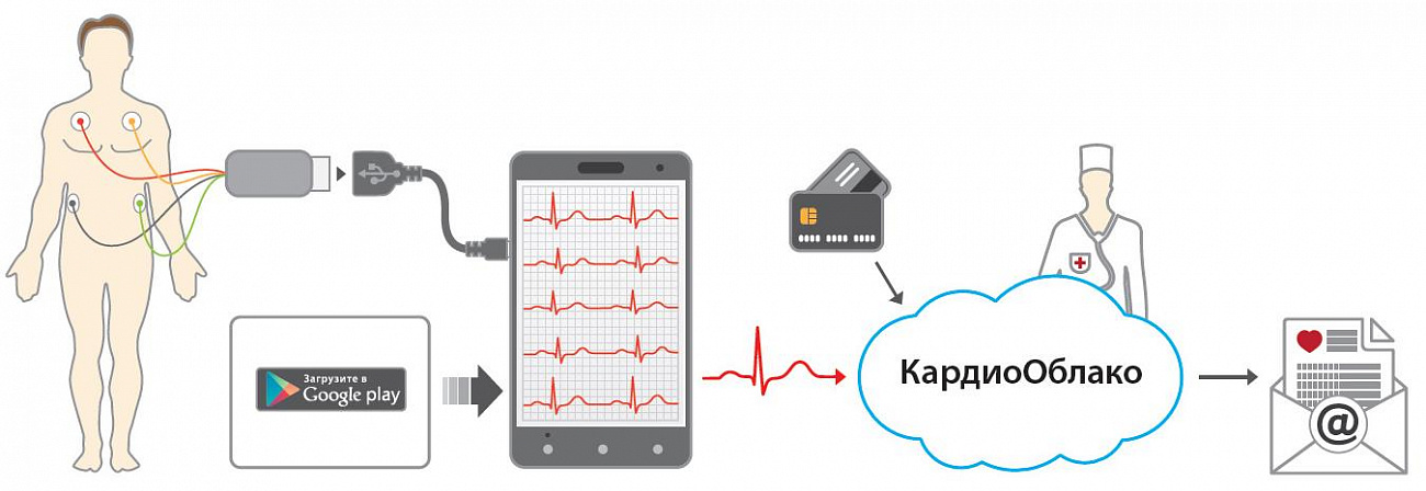 ECG Dongle + Lightning to USB - кардиофлешка с адаптером (Turquoise) купить в интернет-магазине icover