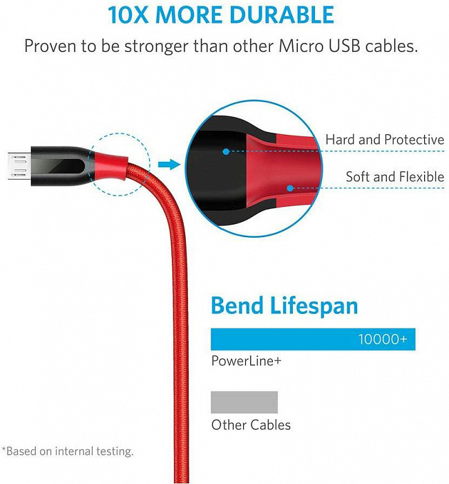 Кабель Anker Powerline+ 0.9 м (A8142H91) USB-microUSB (Red) купить в интернет-магазине icover