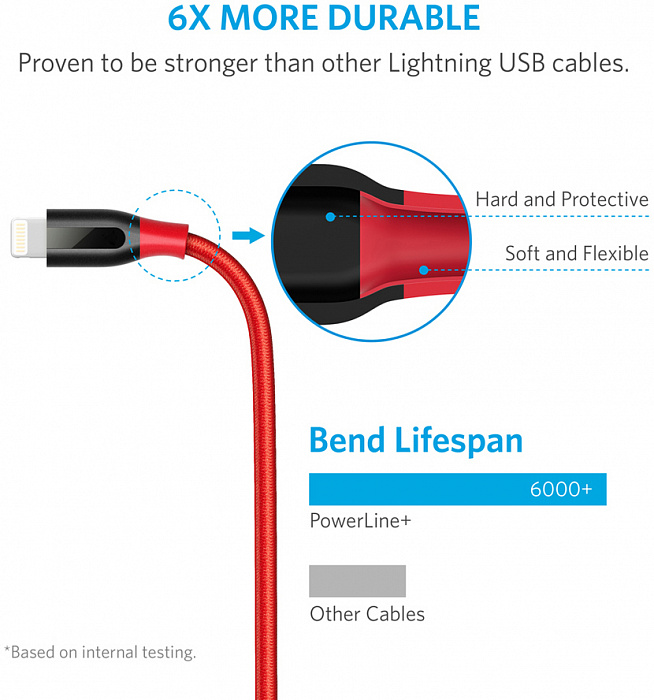 Кабель для iPhone, iPad Anker PowerLine+ (A8123H91) Lightning to USB 3m (Red) купить в интернет-магазине icover