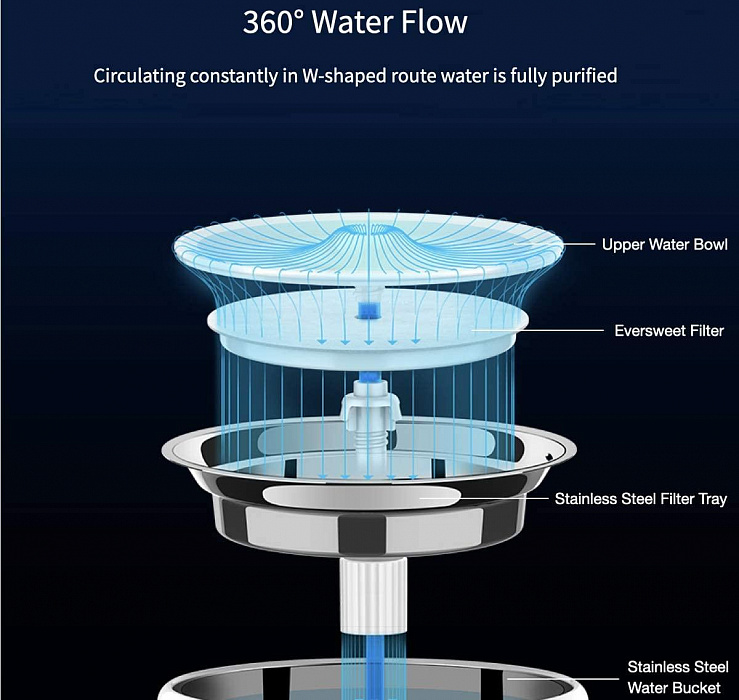 Питьевой фонтан Petkit Eversweet 3 (White) купить в интернет-магазине icover