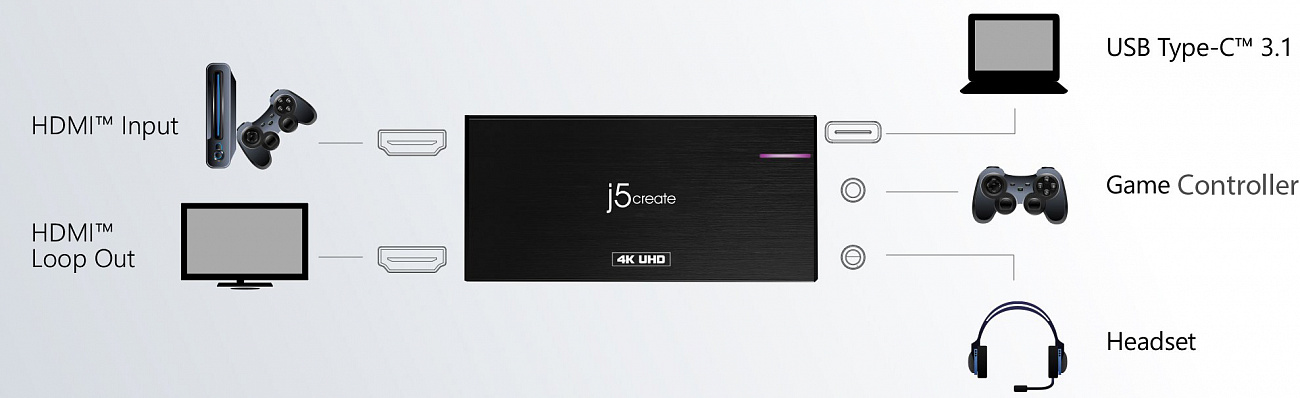 Внешняя карта видеозахвата j5create Game Capture Station HDMI to USB-C (JVA04) купить в интернет-магазине icover