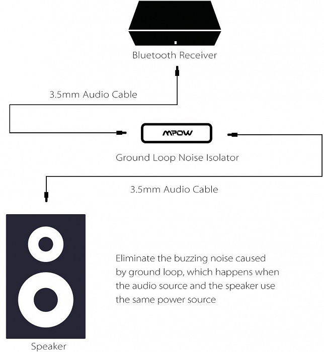 Шумоизолятор Mpow Ground Loop Noise Isolator (Black) купить в интернет-магазине icover